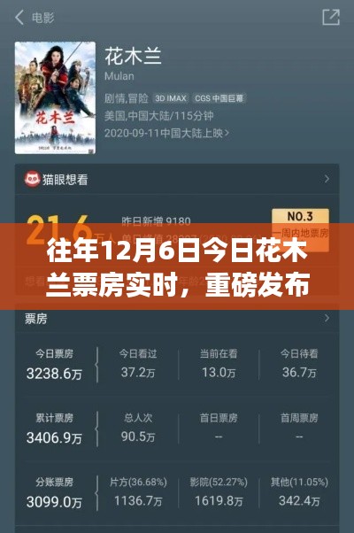 往年12月6日花木兰票房利器全新升级,科技引领观影实时新纪元